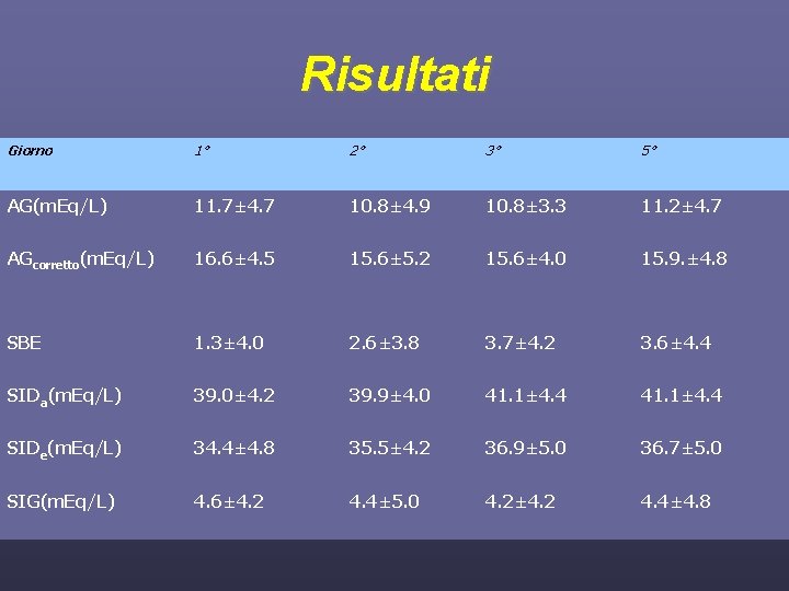 Risultati Giorno 1° 2° 3° 5° AG(m. Eq/L) 11. 7± 4. 7 10. 8±