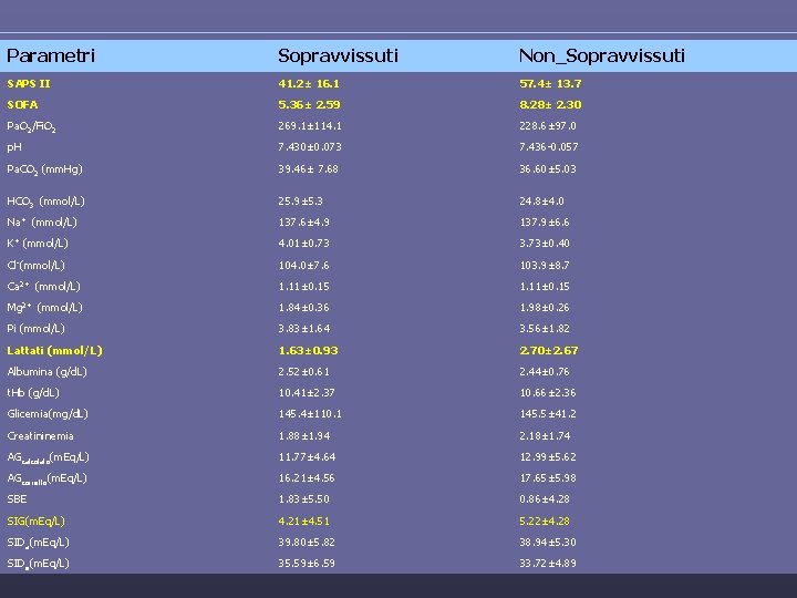 Parametri Sopravvissuti Non_Sopravvissuti SAPS II 41. 2± 16. 1 57. 4± 13. 7 SOFA