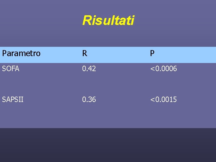 Risultati Parametro R P SOFA 0. 42 <0. 0006 SAPSII 0. 36 <0. 0015