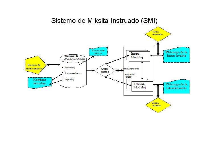 Sistemo de Miksita Instruado (SMI) 