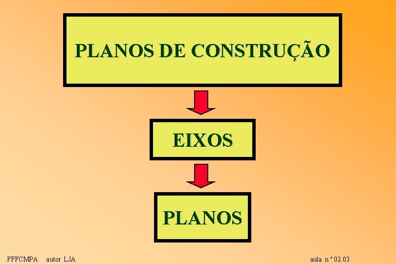 PLANOS DE CONSTRUÇÃO EIXOS PLANOS FFFCMPA autor LJA aula n º 02. 03 PLANOS DE CONSTRUÇÃO EIXOS PLANOS FFFCMPA autor LJA aula n º 02. 03