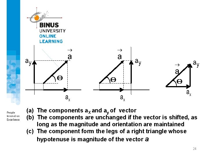 (a) The components a. X and ay of vector (b) The components are unchanged
