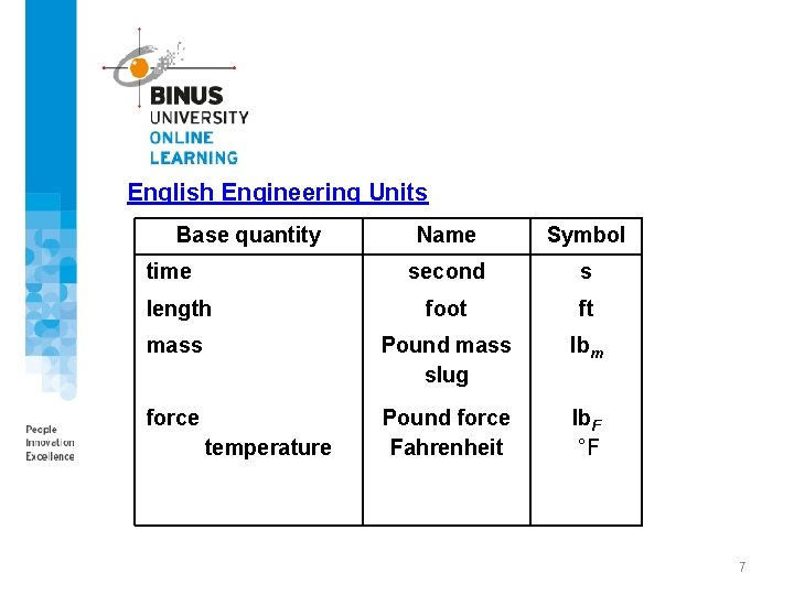 English Engineering Units Base quantity Name Symbol second s length foot ft mass Pound
