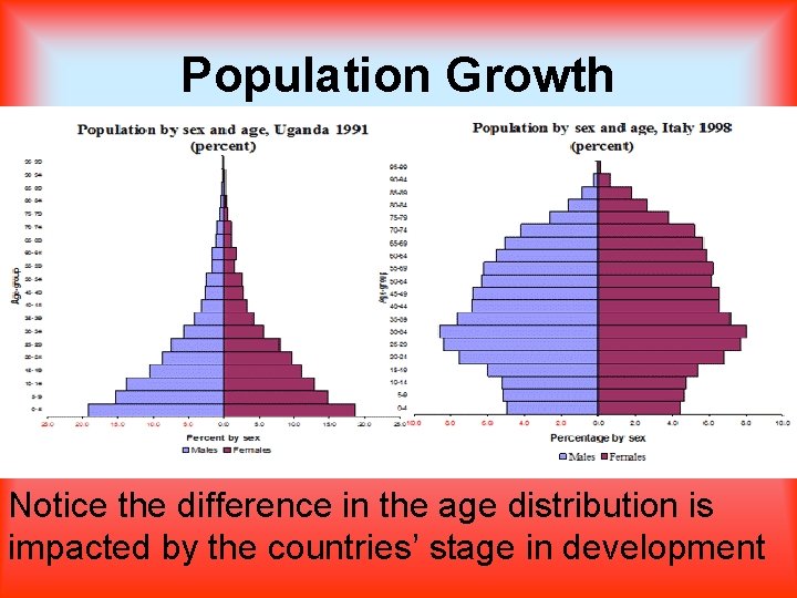 Population Growth Notice the difference in the age distribution is impacted by the countries’