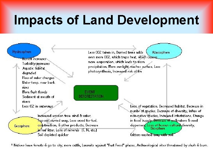 Impacts of Land Development 
