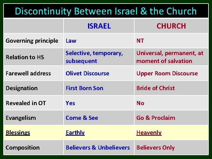 Discontinuity Between Israel & the Church ISRAEL CHURCH Governing principle Law NT Relation to Discontinuity Between Israel & the Church ISRAEL CHURCH Governing principle Law NT Relation to