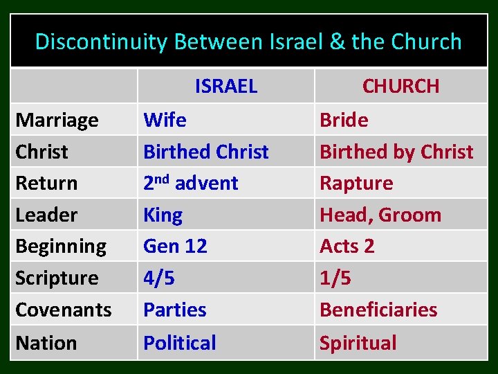 Discontinuity Between Israel & the Church ISRAEL CHURCH Marriage Christ Return Leader Beginning Scripture Discontinuity Between Israel & the Church ISRAEL CHURCH Marriage Christ Return Leader Beginning Scripture
