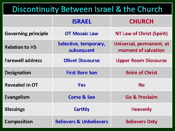 Discontinuity Between Israel & the Church Governing principle Relation to HS Farewell address Designation Discontinuity Between Israel & the Church Governing principle Relation to HS Farewell address Designation