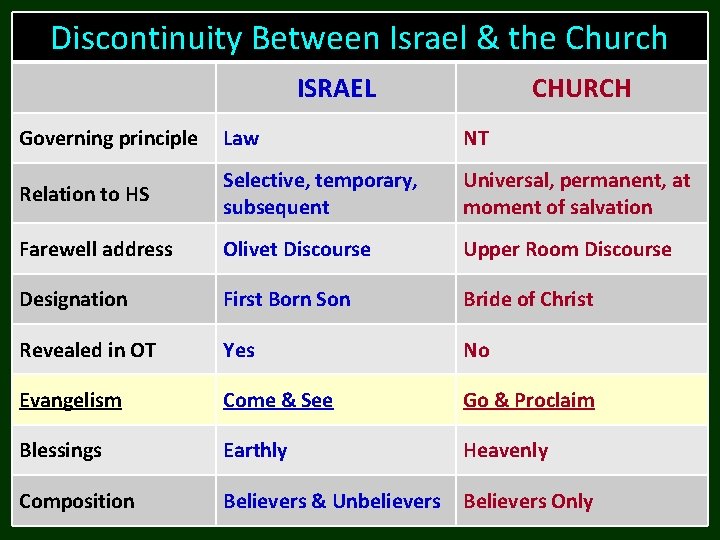 Discontinuity Between Israel & the Church ISRAEL CHURCH Governing principle Law NT Relation to Discontinuity Between Israel & the Church ISRAEL CHURCH Governing principle Law NT Relation to