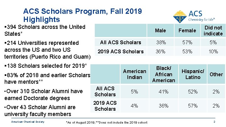 ACS Scholars Program, Fall 2019 Highlights § 394 Scholars across the United States* § ACS Scholars Program, Fall 2019 Highlights § 394 Scholars across the United States* §