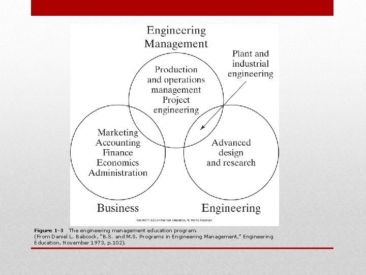 Figure 1 -3 The engineering management education program. (From Daniel L. Babcock, “B. S. Figure 1 -3 The engineering management education program. (From Daniel L. Babcock, “B. S.