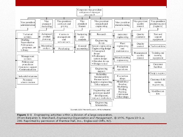 Figure 1 -1 Engineering activities within a division of a large corporation. (From Benjamin Figure 1 -1 Engineering activities within a division of a large corporation. (From Benjamin