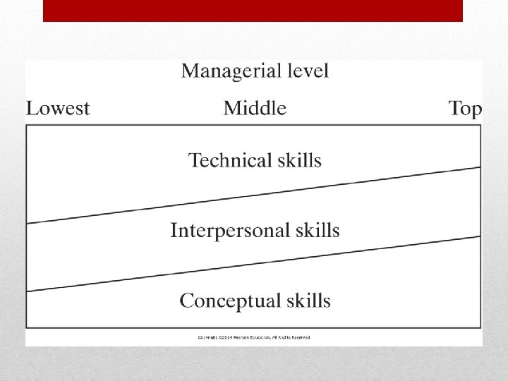 Figure 1 -2 Skills required versus management. Figure 1 -2 Skills required versus management.