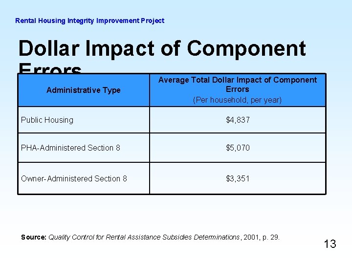 Rental Housing Integrity Improvement Project Dollar Impact of Component Errors Administrative Type Average Total Rental Housing Integrity Improvement Project Dollar Impact of Component Errors Administrative Type Average Total