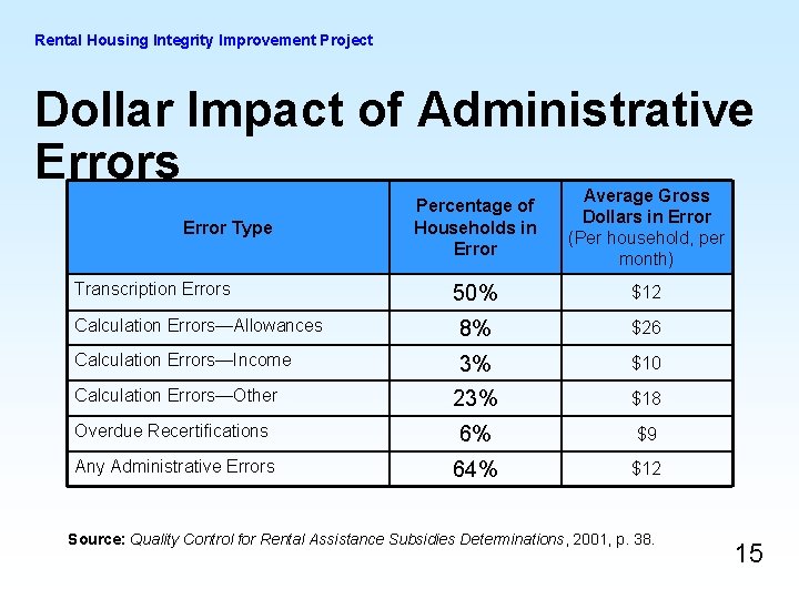 Rental Housing Integrity Improvement Project Dollar Impact of Administrative Errors Percentage of Households in Rental Housing Integrity Improvement Project Dollar Impact of Administrative Errors Percentage of Households in