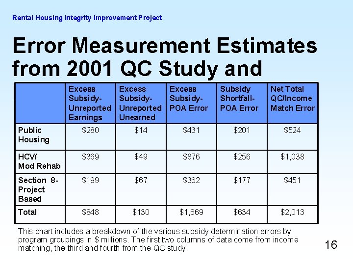 Rental Housing Integrity Improvement Project Error Measurement Estimates from 2001 QC Study and Income Rental Housing Integrity Improvement Project Error Measurement Estimates from 2001 QC Study and Income