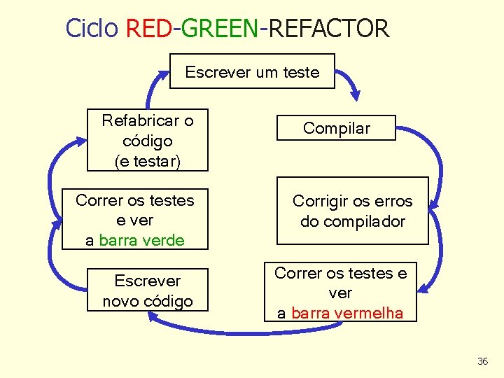 Ciclo RED-GREEN-REFACTOR Escrever um teste Refabricar o código (e testar) Correr os testes e