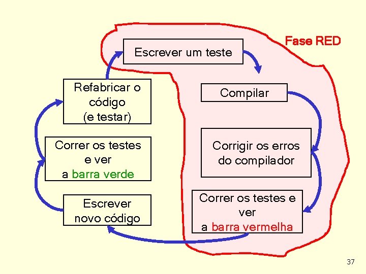 Escrever um teste Refabricar o código (e testar) Correr os testes e ver a