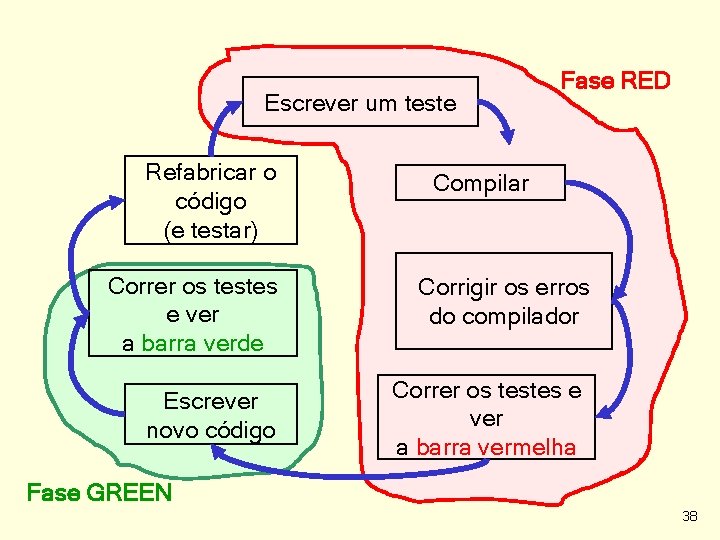 Escrever um teste Refabricar o código (e testar) Correr os testes e ver a