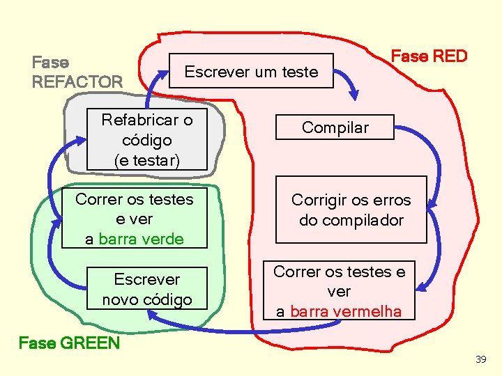 Fase REFACTOR Escrever um teste Refabricar o código (e testar) Correr os testes e