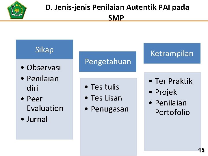 D. Jenis-jenis Penilaian Autentik PAI pada SMP Sikap • Observasi • Penilaian diri •