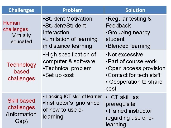 Challenges Human challenges Virtually educated Technology based challenges Skill based challenges (Information Gap) Problem