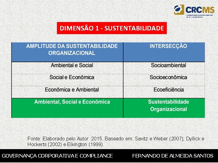 DIMENSÃO 1 - SUSTENTABILIDADE Fonte: Elaborado pelo Autor. 2015. Baseado em: Savitz e Weber