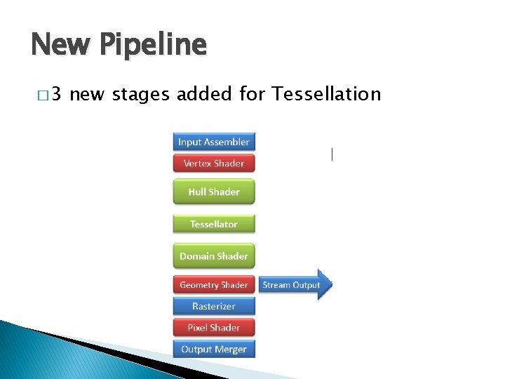 New Pipeline � 3 new stages added for Tessellation 
