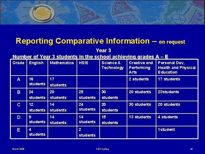 Reporting Comparative Information – on request Year 3 Number of Year 3 students in