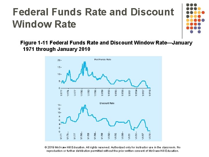 Federal Funds Rate and Discount Window Rate Figure 1 -11 Federal Funds Rate and