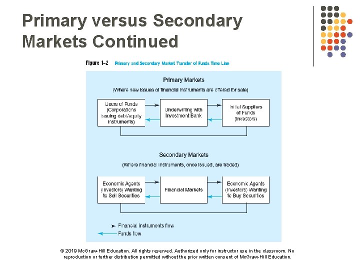 Primary versus Secondary Markets Continued © 2019 Mc. Graw-Hill Education. All rights reserved. Authorized
