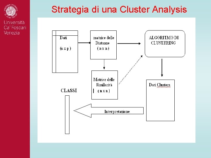 Strategia di una Cluster Analysis Strategia di una Cluster Analysis