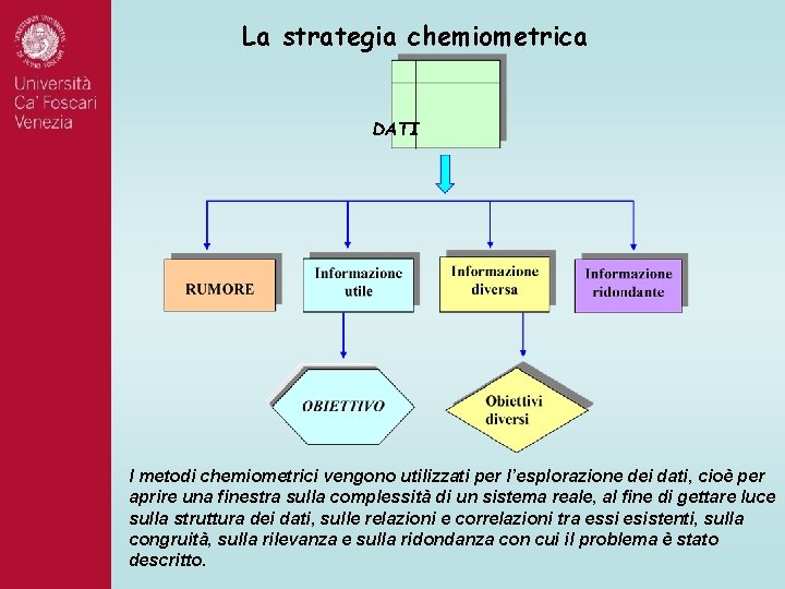 La strategia chemiometrica DATI I metodi chemiometrici vengono utilizzati per l’esplorazione dei dati, cioè La strategia chemiometrica DATI I metodi chemiometrici vengono utilizzati per l’esplorazione dei dati, cioè