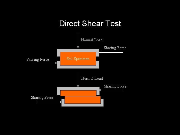 Direct Shear Test Normal Load Sharing Force Soil Specimen Normal Load Sharing Force 