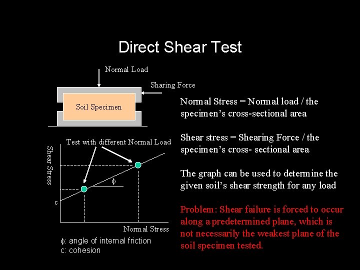 Direct Shear Test Normal Load Sharing Force Normal Stress = Normal load / the