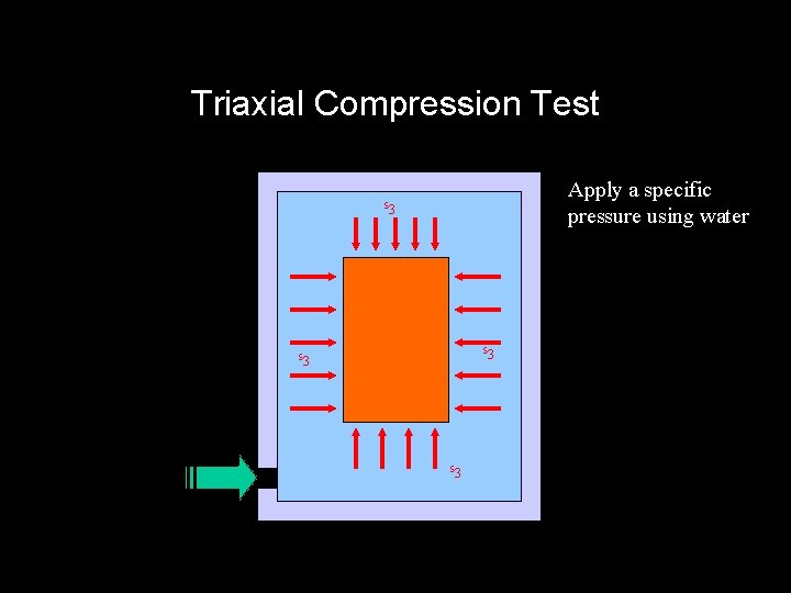 Triaxial Compression Test Apply a specific pressure using water s 3 s 3 