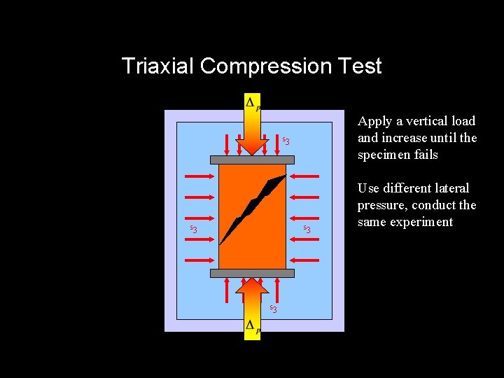 Triaxial Compression Test Apply a vertical load and increase until the specimen fails s