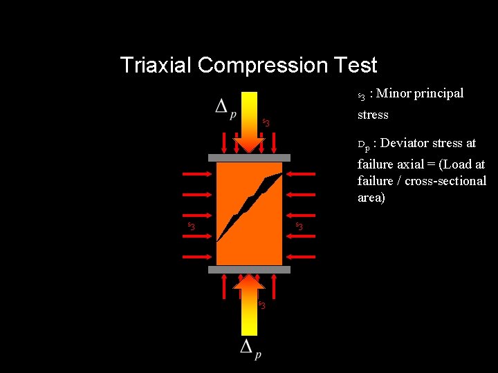 Triaxial Compression Test s 3 : Minor principal stress s 3 Dp : Deviator