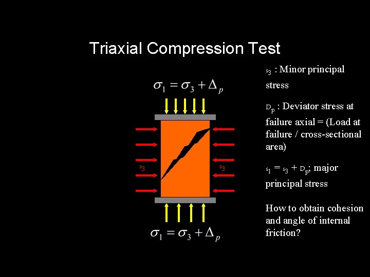 Triaxial Compression Test s 3 : Minor principal stress Dp : Deviator stress at