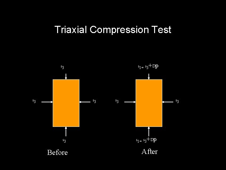Triaxial Compression Test s 1= s 3+Dp s 3 s 3 s 3 s