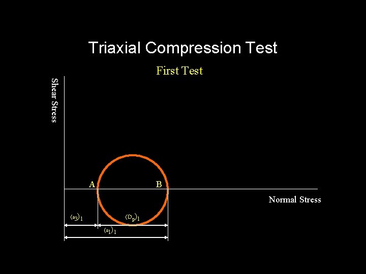 Triaxial Compression Test First Test Shear Stress A B Normal Stress (s 3)1 (Dp)1