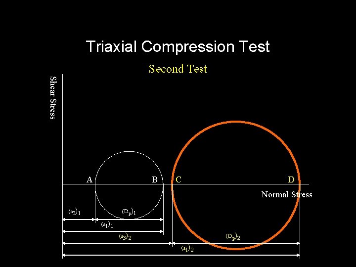 Triaxial Compression Test Second Test Shear Stress A B C D Normal Stress (s