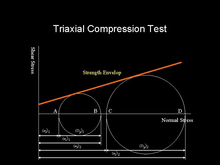 Triaxial Compression Test Shear Stress Strength Envelop A B C D Normal Stress (s