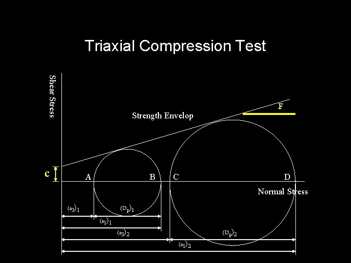 Triaxial Compression Test Shear Stress F Strength Envelop c A B C D Normal