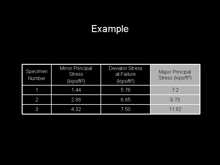 Example Specimen Number Minor Principal Stress (kips/ft 2) Deviator Stress at Failure (kips/ft 2)