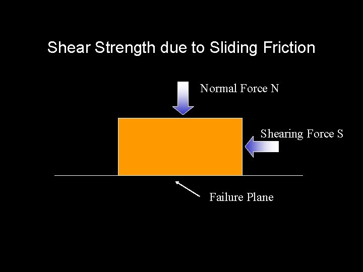 Shear Strength due to Sliding Friction Normal Force N Shearing Force S Failure Plane