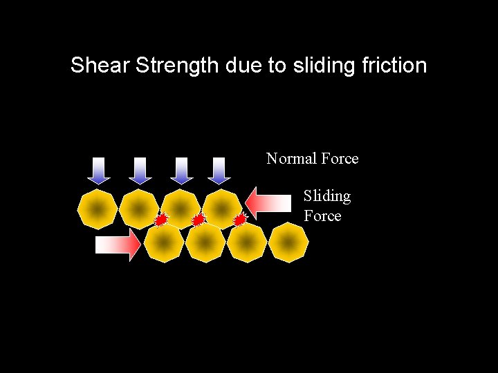 Shear Strength due to sliding friction Normal Force Sliding Force 