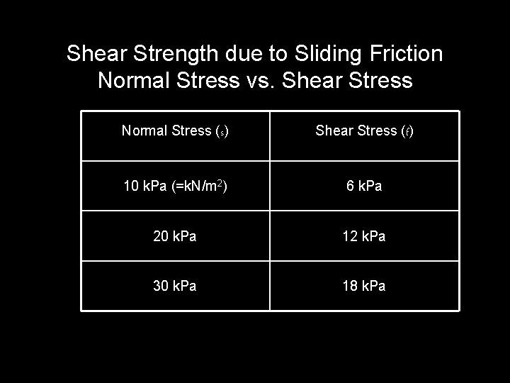 Shear Strength due to Sliding Friction Normal Stress vs. Shear Stress Normal Stress (s)