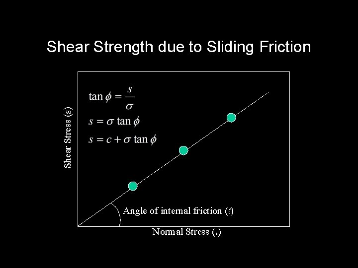 Shear Stress (s) Shear Strength due to Sliding Friction Angle of internal friction (f)