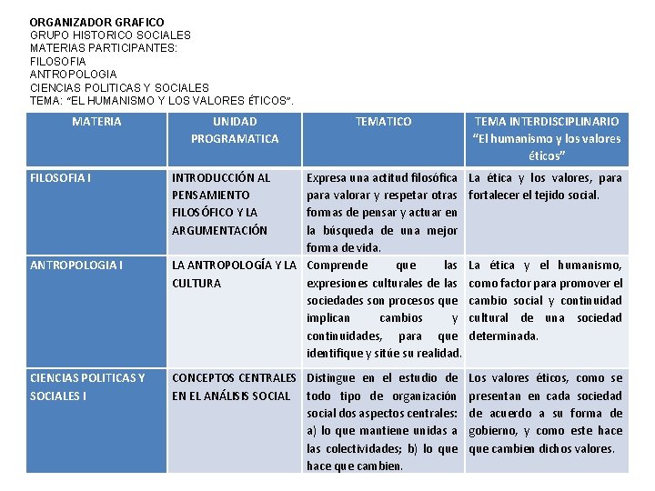 ORGANIZADOR GRAFICO GRUPO HISTORICO SOCIALES MATERIAS PARTICIPANTES: FILOSOFIA ANTROPOLOGIA CIENCIAS POLITICAS Y SOCIALES TEMA: